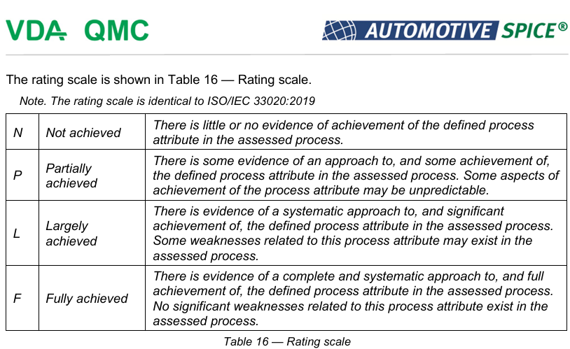 ASPICE Levels explained